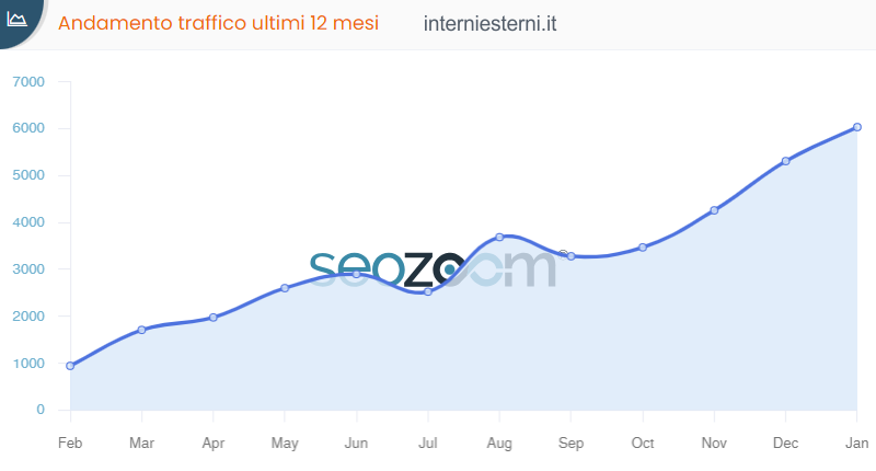 Risultato SEOZoom - gennaio 2024